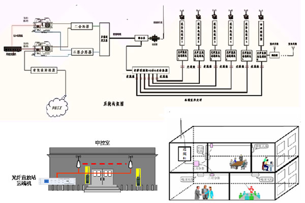  石油化工企業(yè)無(wú)線數(shù)字調(diào)度系統(tǒng)